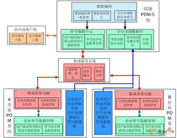 航天型號研制線企業(yè)間PDM系統(tǒng)集成研究
